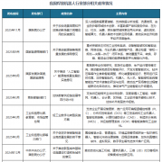 我国及部门省市焊接机械人行业相关政策